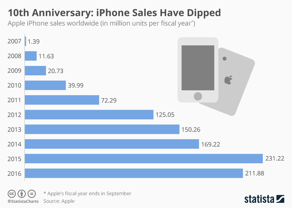 chartoftheday_7469_the_iphone_still_is_apples_cash_cow_despite_declining_sales_n