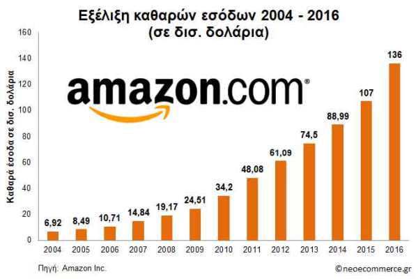 amazon-sales-2004_2016