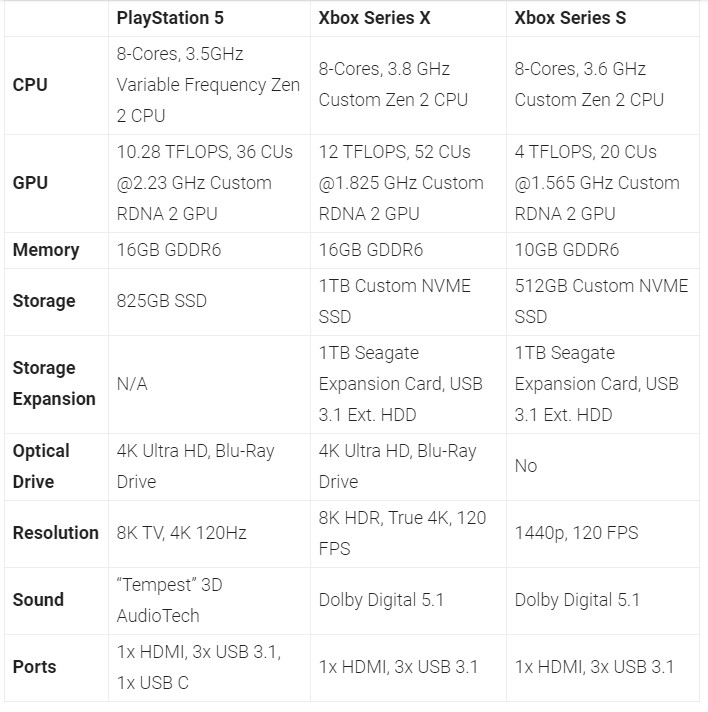 PS5 vs xbox series specs
