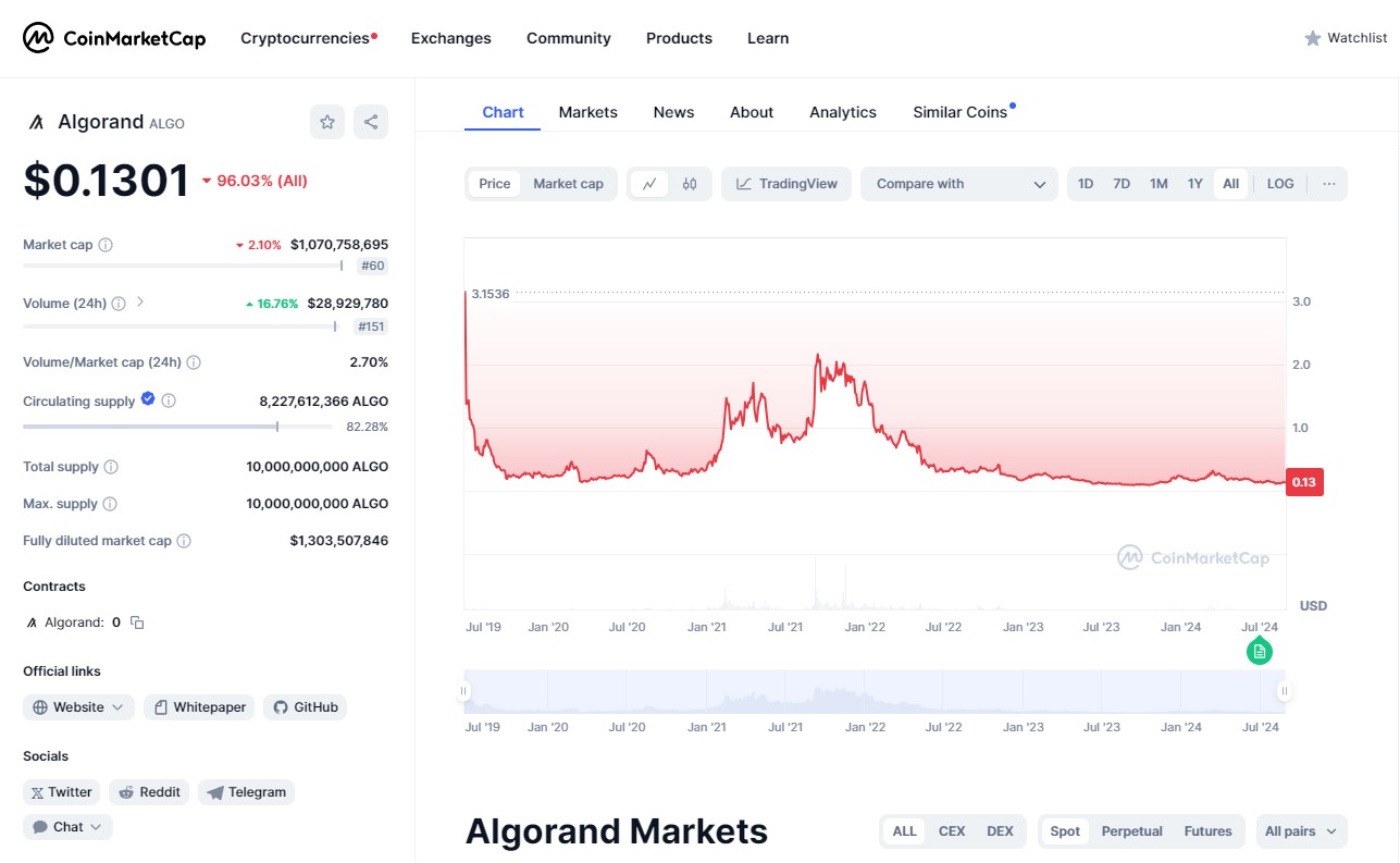 algorand crypto coin