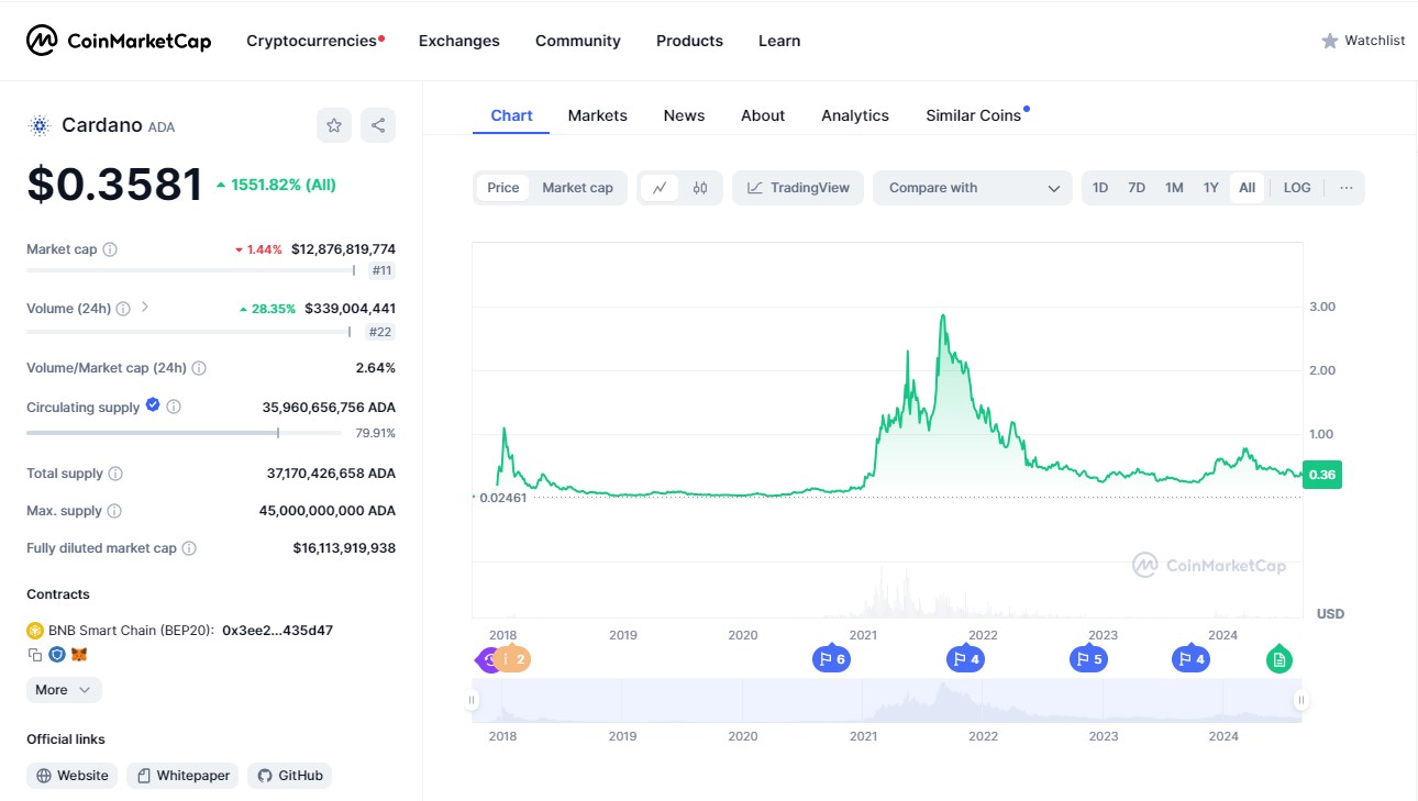 Αγορά Cardano ADA