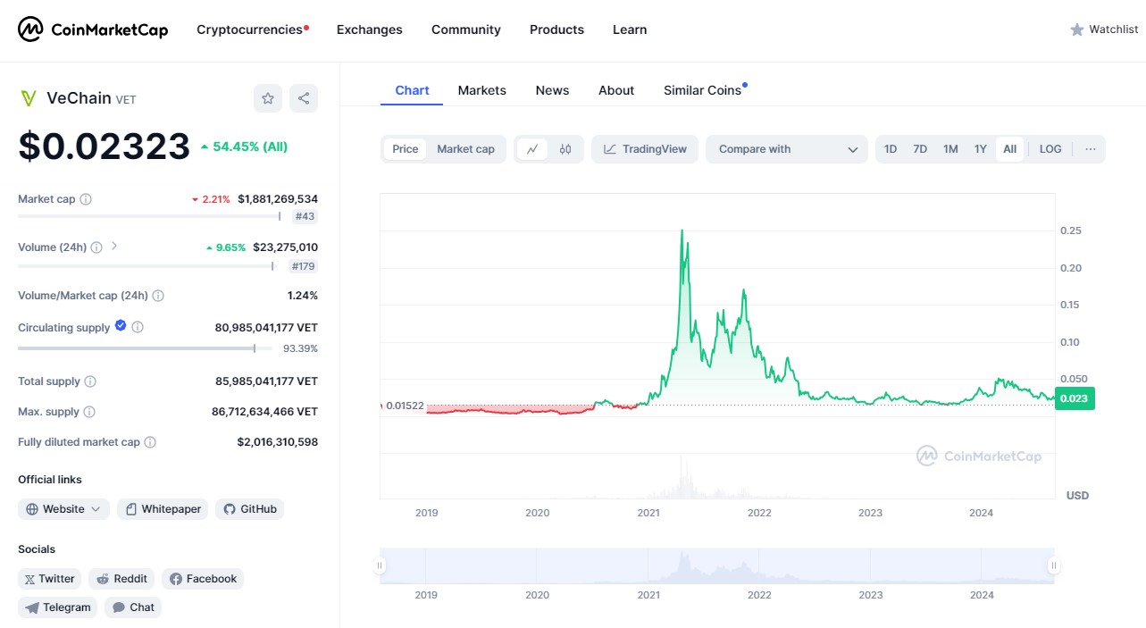 Κρυπτονόμισμα VET VeChain