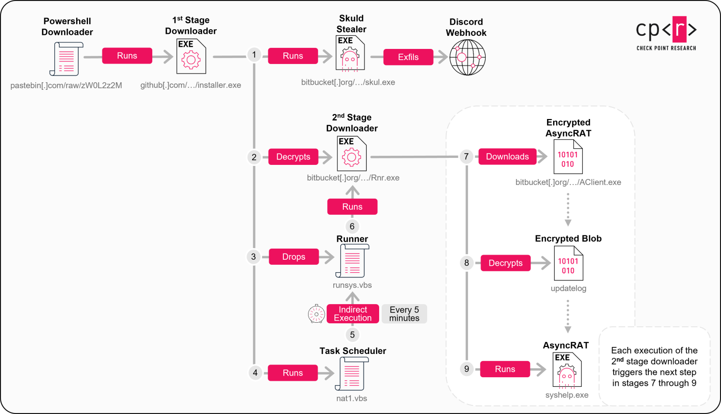 Check Point Software | Επιθέσεις μέσω Discord: Η Σκοτεινή Πλευρά των Προσκλήσεων 1 discord